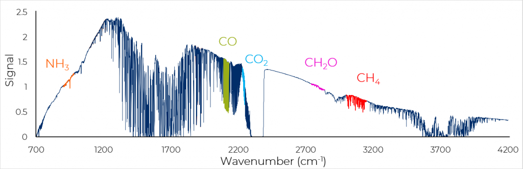 Spectrum from FTIR